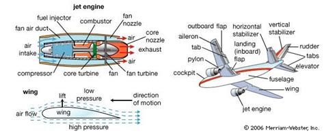 plane dthrip|How planes work .